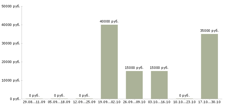 Вакансии штукатуры маляры Башкортостан - Медиана зарплат штукатуры маляры Башкортостан за 2 месяца