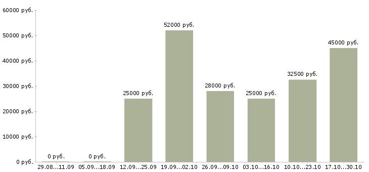 Вакансии электросварщики в Самаре - Медиана зарплат электросварщики в Самаре за 2 месяца