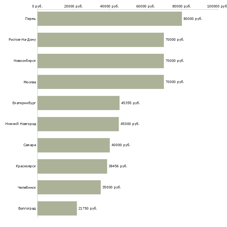 Поиск работы заместитель начальника управления-Медиана зарплаты для вакансии «заместитель начальника управления» в других городах