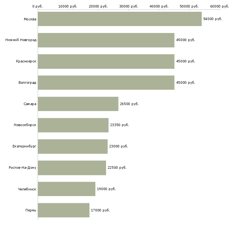 Поиск работы кассир в банк-Медиана зарплаты для вакансии «кассир в банк» в других городах