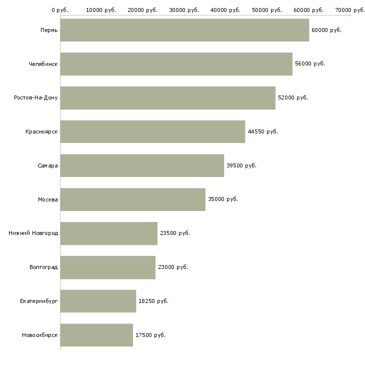 Поиск работы маркировщики-Медиана зарплаты для вакансии «маркировщики» в других городах