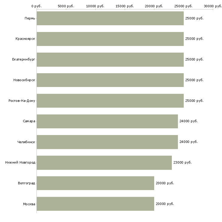 Поиск работы помощник в интернете-Медиана зарплаты для вакансии «помощник в интернете» в других городах