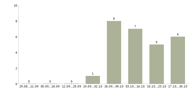 Работа штукатур маляр Башкортостан - Число вакансий Башкортостан по специальности штукатур маляр за 2 месяца