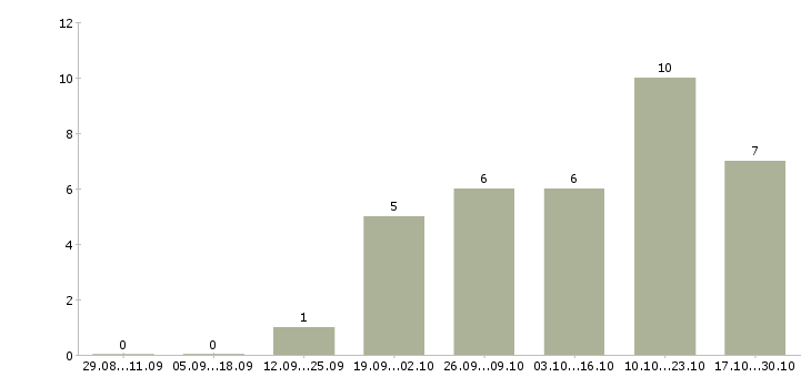 Работа рекламная деятельность Бурятия - Число вакансий Бурятия по специальности рекламная деятельность за 2 месяца
