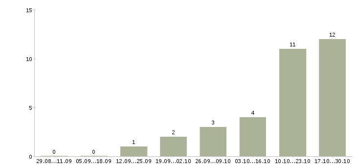 Работа руководитель по развитию Дагестан - Число вакансий Дагестан по специальности руководитель по развитию за 2 месяца
