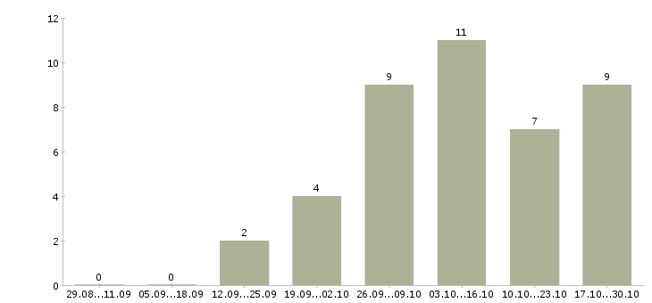 Работа менеджер в онлайн Йошкар-ола - Число вакансий Йошкар-ола по специальности менеджер в онлайн за 2 месяца