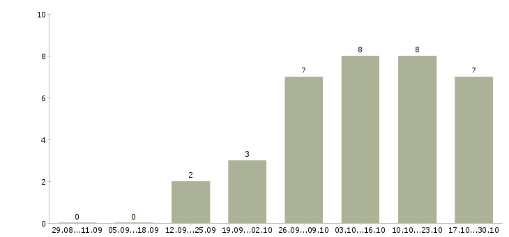 Работа менеджеры по подбору персонала Йошкар-ола - Число вакансий Йошкар-ола по специальности менеджеры по подбору персонала за 2 месяца