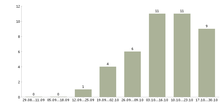 Работа менеджер в онлайн Кабардино-балкария - Число вакансий Кабардино-балкария по специальности менеджер в онлайн за 2 месяца