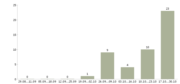 Работа оператор смены Карелия - Число вакансий Карелия по специальности оператор смены за 2 месяца