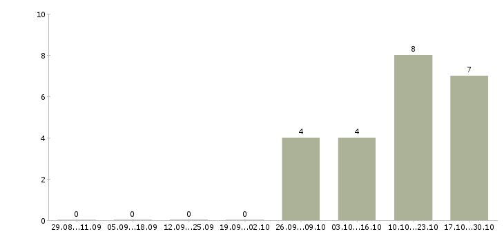 Работа рабочий в производство Колпино - Число вакансий Колпино по специальности рабочий в производство за 2 месяца