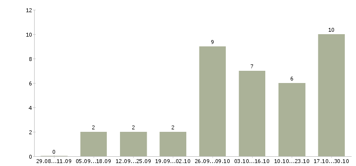 Работа администратор магазинов Набережные челны - Число вакансий Набережные челны по специальности администратор магазинов за 2 месяца