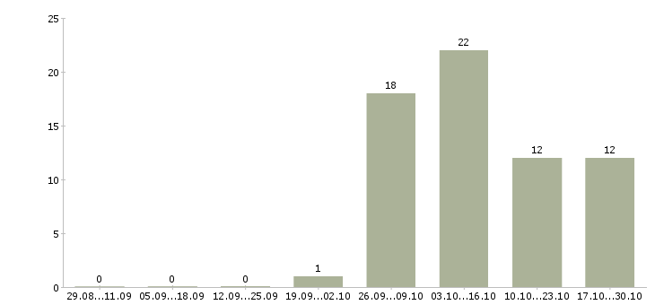 Работа ведущий инженер Набережные челны - Число вакансий Набережные челны по специальности ведущий инженер за 2 месяца
