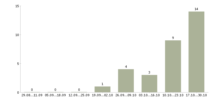 Работа контролер в торговый зал Нижний новгород - Число вакансий Нижний новгород по специальности контролер в торговый зал за 2 месяца
