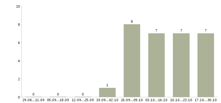 Работа маркировщики Нижний новгород - Число вакансий Нижний новгород по специальности маркировщики за 2 месяца