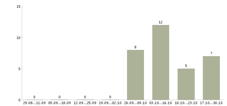 Работа монолитчики Нижний новгород - Число вакансий Нижний новгород по специальности монолитчики за 2 месяца