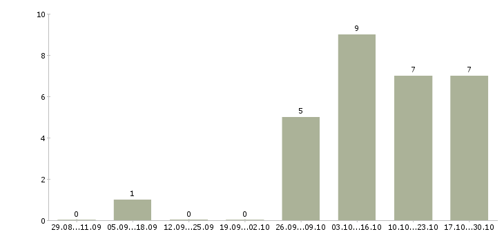 Работа помощник с опытом бухгалтера Ростов-на-дону - Число вакансий Ростов-на-дону по специальности помощник с опытом бухгалтера за 2 месяца