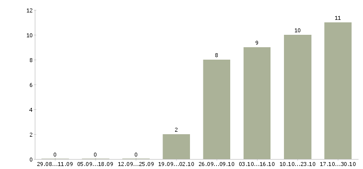 Работа руководитель охраны Ростов-на-дону - Число вакансий Ростов-на-дону по специальности руководитель охраны за 2 месяца