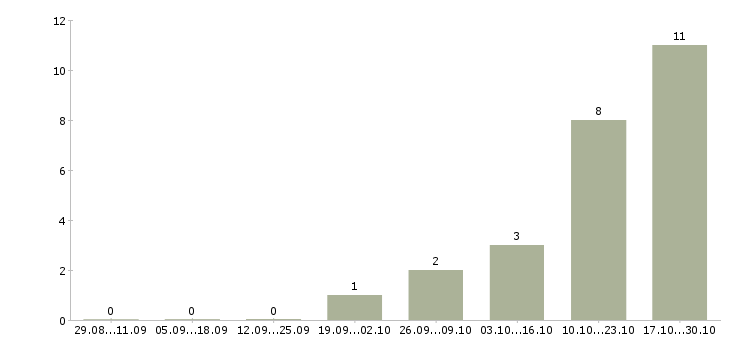 Работа строительные бригады Ростов-на-дону - Число вакансий Ростов-на-дону по специальности строительные бригады за 2 месяца