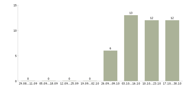 Работа менеджер в интернете Северная осетия - Число вакансий Северная осетия по специальности менеджер в интернете за 2 месяца