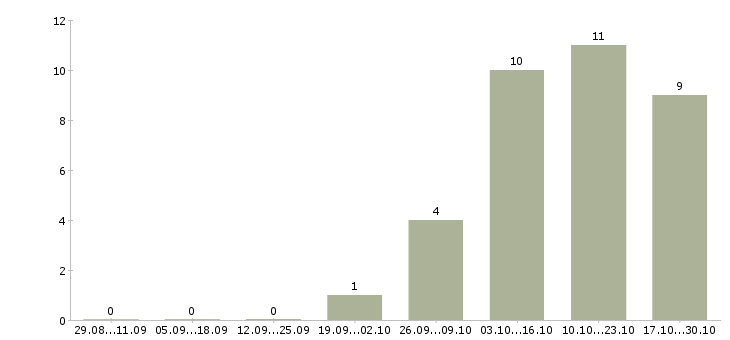 Работа sql developer Татарстан - Число вакансий Татарстан по специальности sql developer за 2 месяца