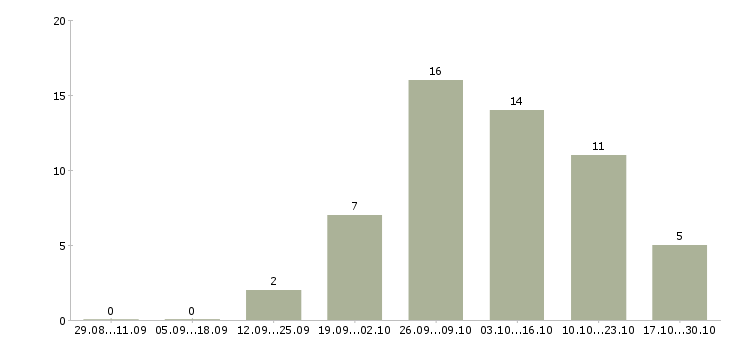 Работа подработка пенсионерам Татарстан - Число вакансий Татарстан по специальности подработка пенсионерам за 2 месяца