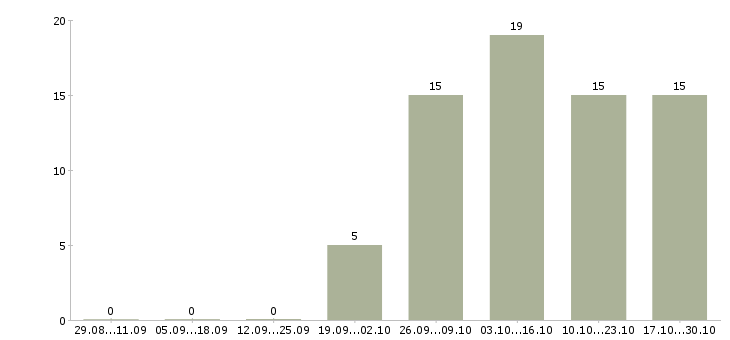 Работа оператор на дому Тыва - Число вакансий Тыва по специальности оператор на дому за 2 месяца