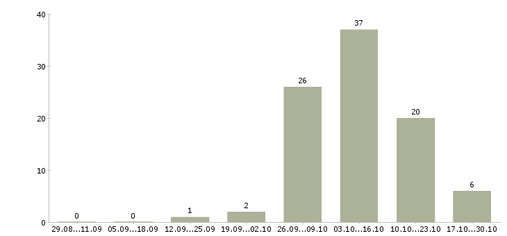 Работа рабочая по кухне Удмуртия - Число вакансий Удмуртия по специальности рабочая по кухне за 2 месяца