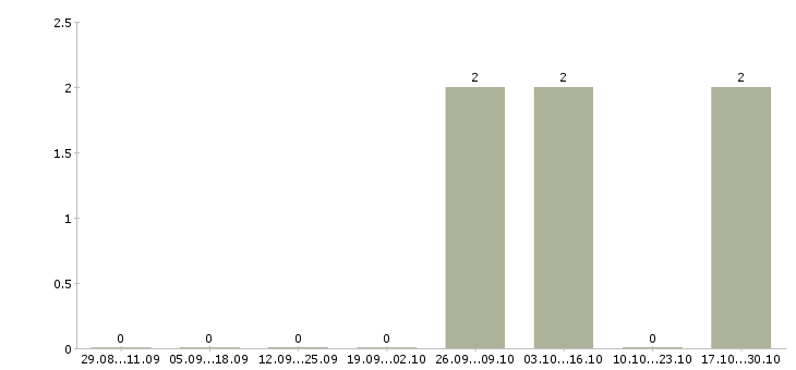 Работа семейные пары с проживанием Удмуртия - Число вакансий Удмуртия по специальности семейные пары с проживанием за 2 месяца