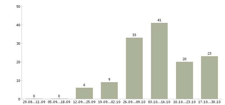 Работа слесарь ремонтник Удмуртия - Число вакансий Удмуртия по специальности слесарь ремонтник за 2 месяца
