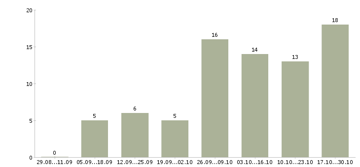 Работа менеджер подбор персонала Улан-удэ - Число вакансий Улан-удэ по специальности менеджер подбор персонала за 2 месяца