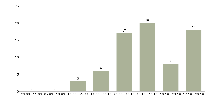 Работа менеджер в интернет магазин Чечня - Число вакансий Чечня по специальности менеджер в интернет магазин за 2 месяца
