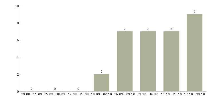 Работа инженер эксплуатации Чувашия - Число вакансий Чувашия по специальности инженер эксплуатации за 2 месяца
