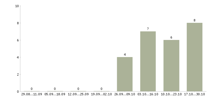 Работа сотрудники охраны Чувашия - Число вакансий Чувашия по специальности сотрудники охраны за 2 месяца