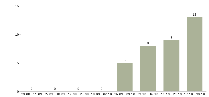 Работа рабочие на производство в Абакане - Число вакансий в Абакане по специальности рабочие на производство за 2 месяца