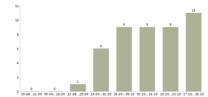 Работа рекламная деятельность в Архангельске - Число вакансий в Архангельске по специальности рекламная деятельность за 2 месяца