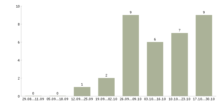 Работа руководитель подразделения в Астрахани - Число вакансий в Астрахани по специальности руководитель подразделения за 2 месяца