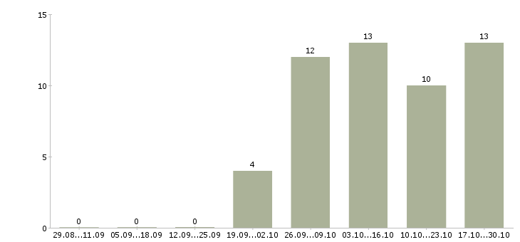 Работа работник на склад в Балашихе - Число вакансий в Балашихе по специальности работник на склад за 2 месяца