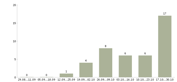 Работа руководитель по развитию в Балашихе - Число вакансий в Балашихе по специальности руководитель по развитию за 2 месяца