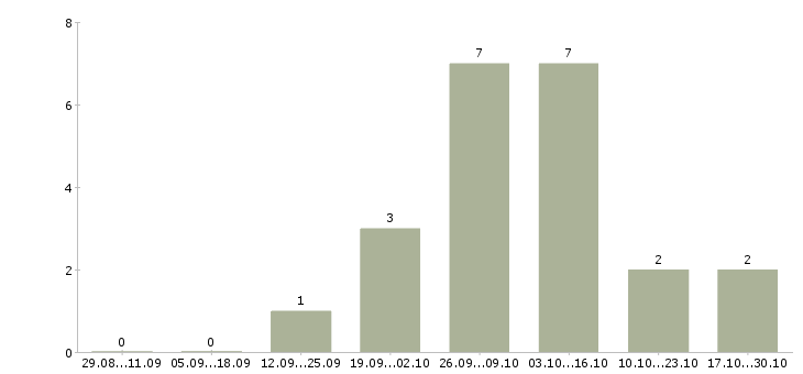Работа мастера ногтевого сервиса в Барнауле - Число вакансий в Барнауле по специальности мастера ногтевого сервиса за 2 месяца