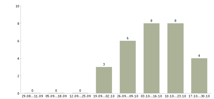 Работа создай свой бизнес в Барнауле - Число вакансий в Барнауле по специальности создай свой бизнес за 2 месяца