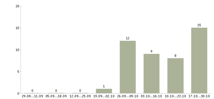 Работа требуются уборщицы в Барнауле - Число вакансий в Барнауле по специальности требуются уборщицы за 2 месяца