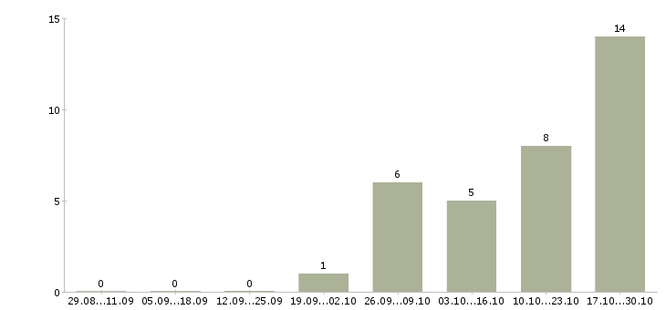 Работа оператор на линию в Белгороде - Число вакансий в Белгороде по специальности оператор на линию за 2 месяца