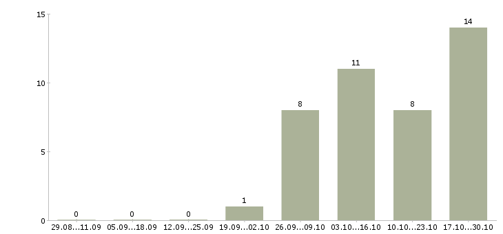 Работа менеджер с опытом работы в Бийске - Число вакансий в Бийске по специальности менеджер с опытом работы за 2 месяца