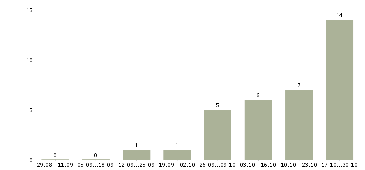 Работа менеджер по подбору персоналу в Брянске - Число вакансий в Брянске по специальности менеджер по подбору персоналу за 2 месяца