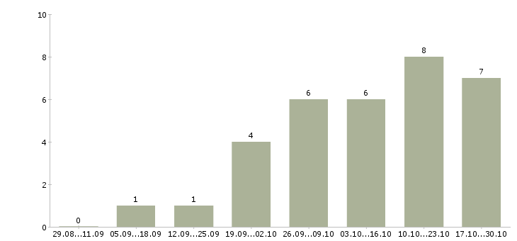 Работа оператор магазина в Владивостоке - Число вакансий в Владивостоке по специальности оператор магазина за 2 месяца