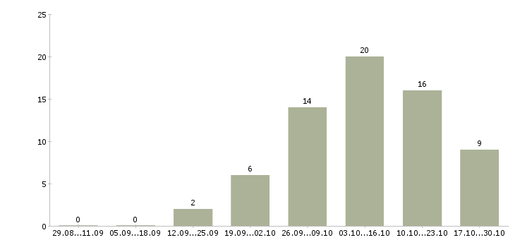 Работа подработка для пенсионеров в Волгограде - Число вакансий в Волгограде по специальности подработка для пенсионеров за 2 месяца