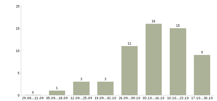 Работа подработка для пенсионеров в Воронеже - Число вакансий в Воронеже по специальности подработка для пенсионеров за 2 месяца