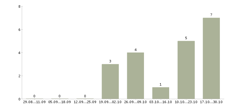 Работа сортировщики в Дзержинске - Число вакансий в Дзержинске по специальности сортировщики за 2 месяца