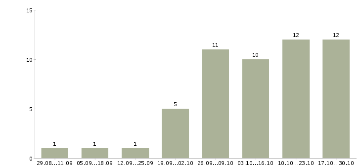 Работа водитель на личном авто в Екатеринбурге - Число вакансий в Екатеринбурге по специальности водитель на личном авто за 2 месяца