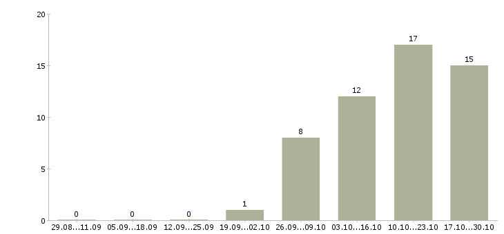 Работа инженер эксплуатации в Иваново - Число вакансий в Иваново по специальности инженер эксплуатации за 2 месяца